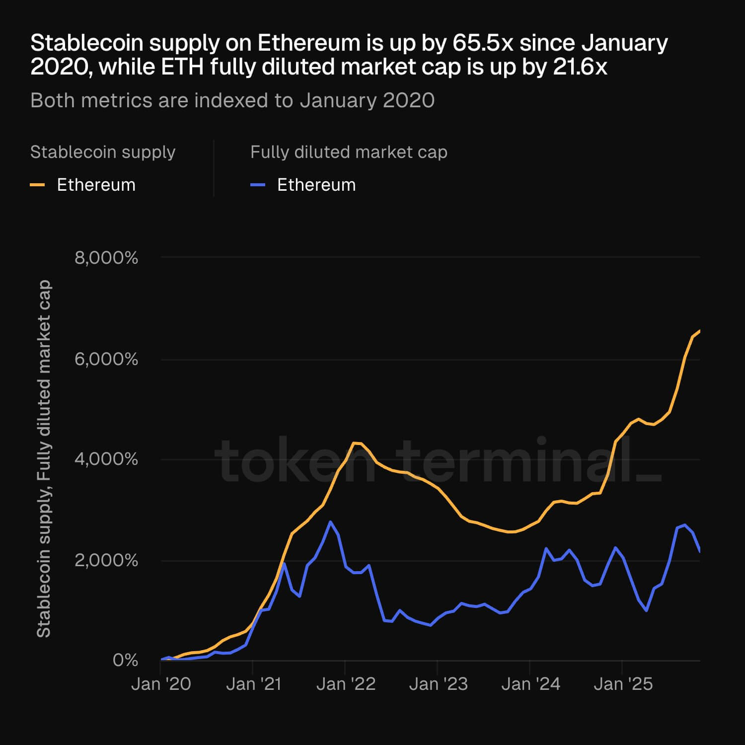 Ethereum Demand vs Price