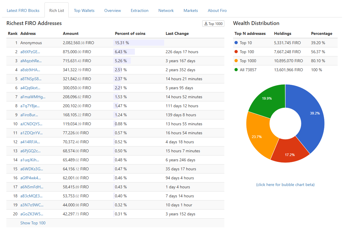 Richest FIRO Addresses. Source: Cryptoid