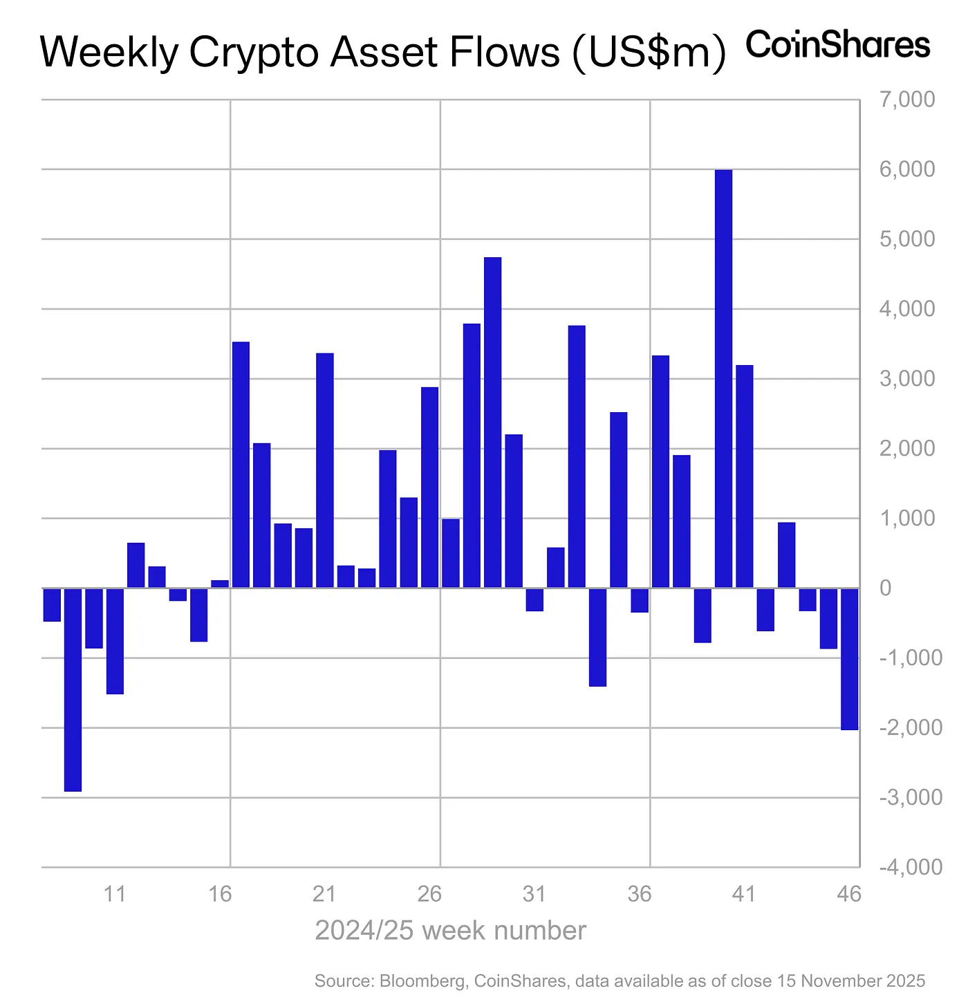 Weekly Crypto Asset Flows - November 15, 2025