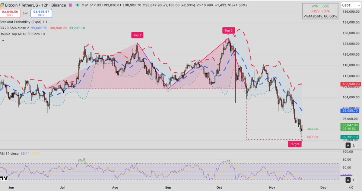 Bitcoin (BTC) technical price analysis | TradingView