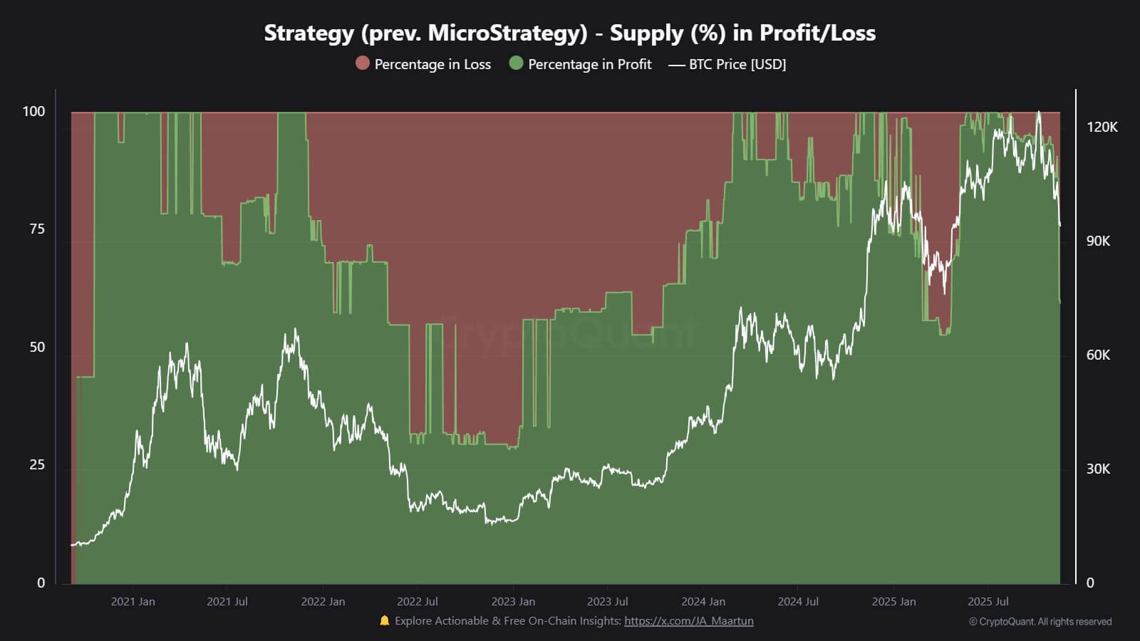 Strategy's Bitcoin Holdings