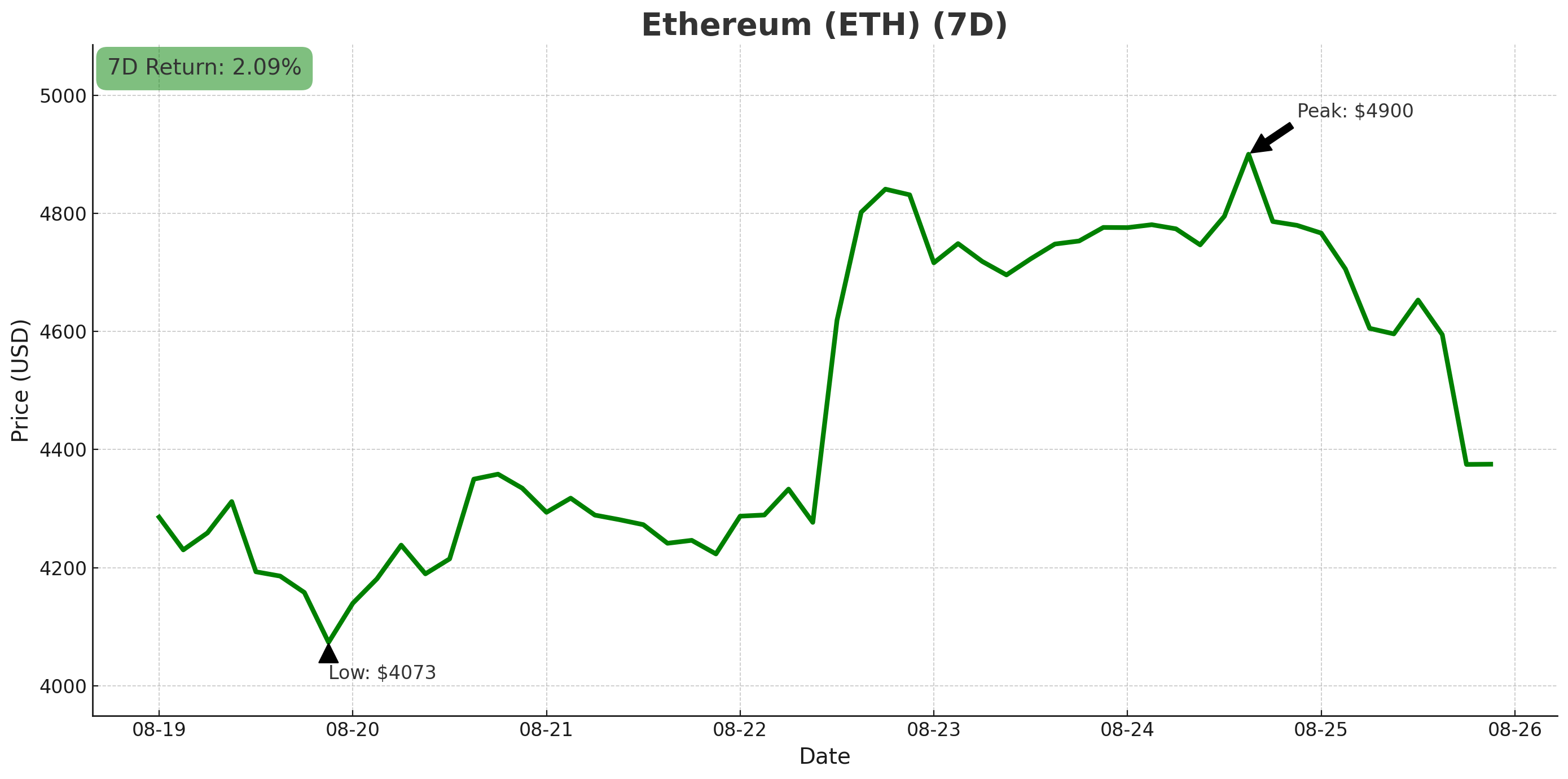 Ethereum chart - August 26, 2025