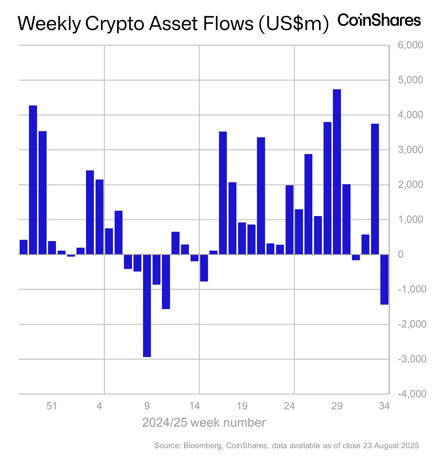 weekly crypto asset flows - August 26, 2025