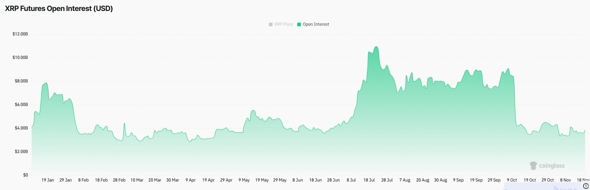 XRP's Open Interest
