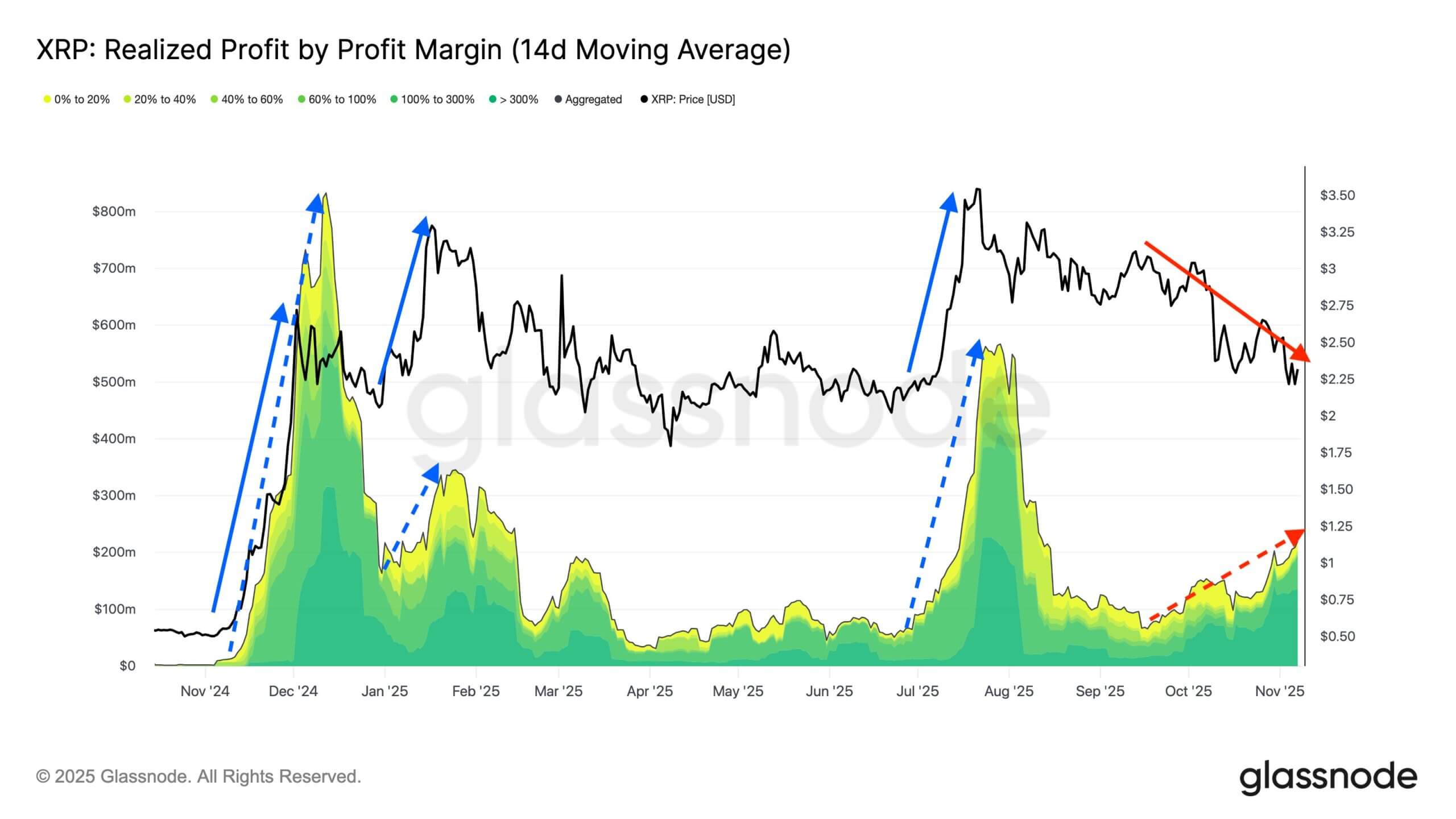 XRP's Profit Taking