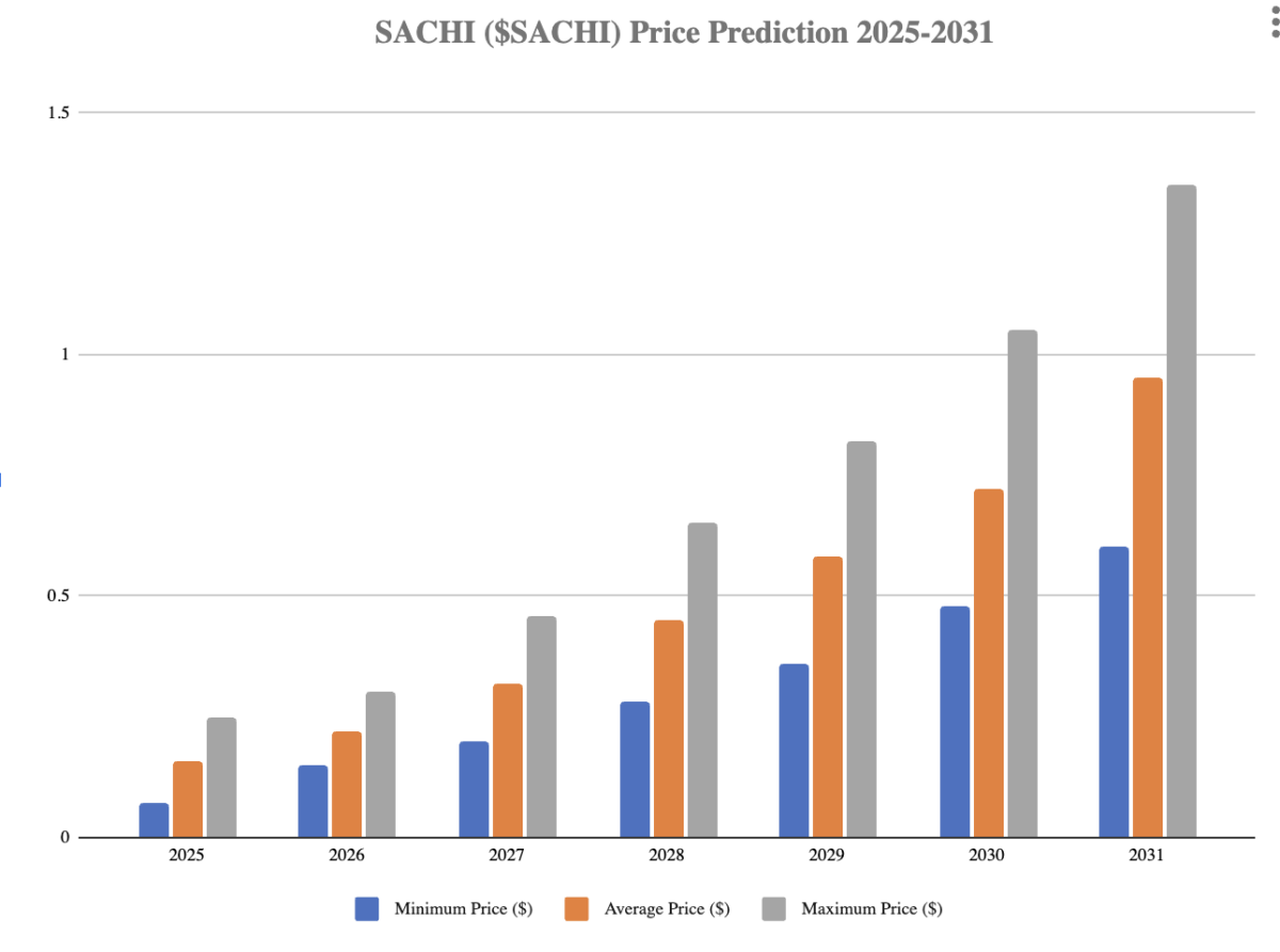 $SACHI price predictions 2025 - 2030