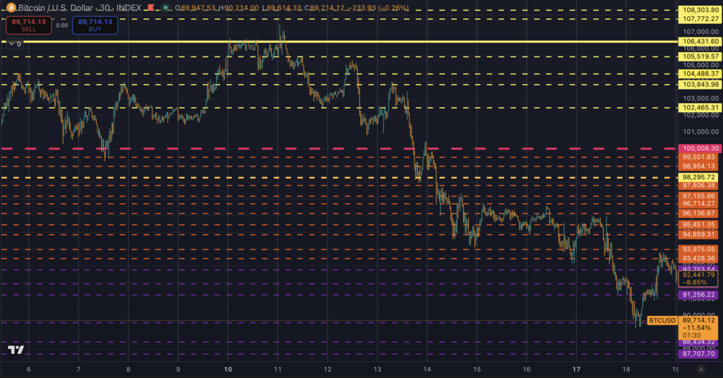 Bitcoin loses $100,000