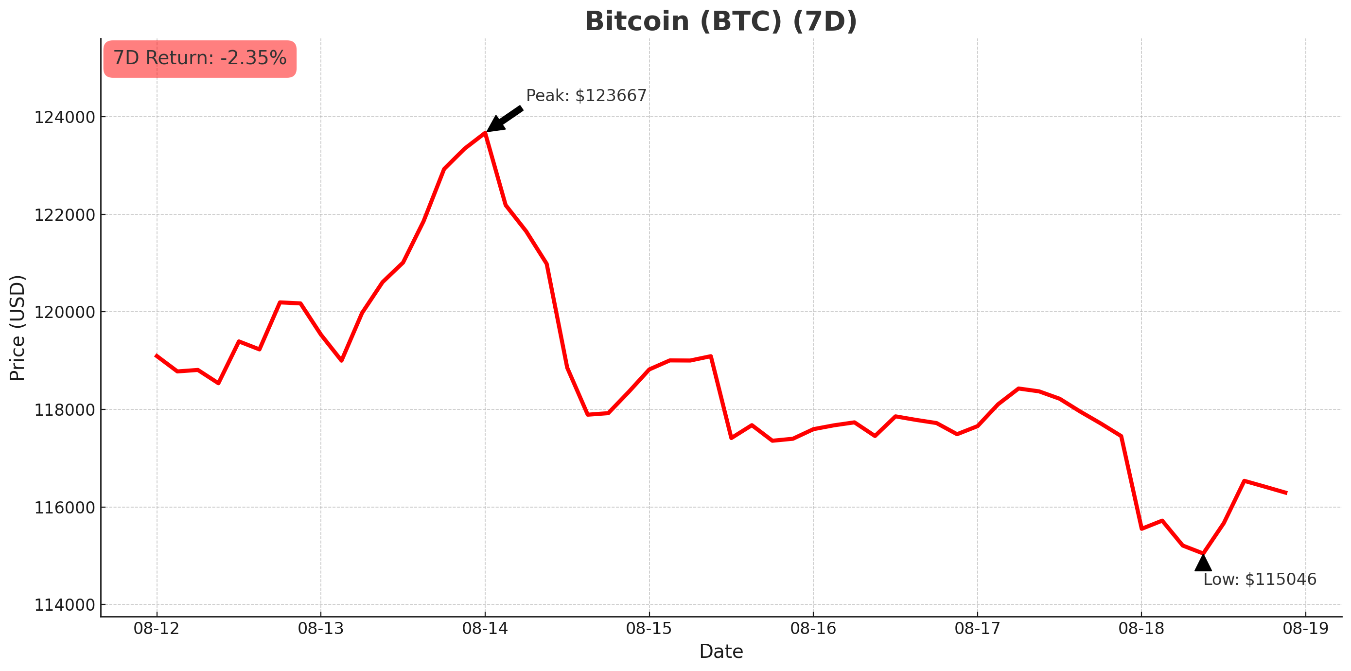Bitcoin chart - August 19, 2025