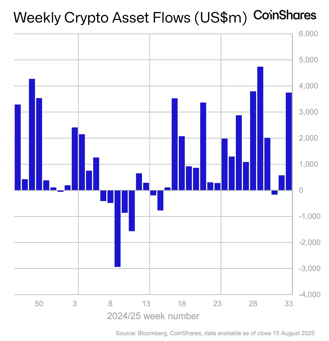 Weekly crypto asset flows - August 15, 2025