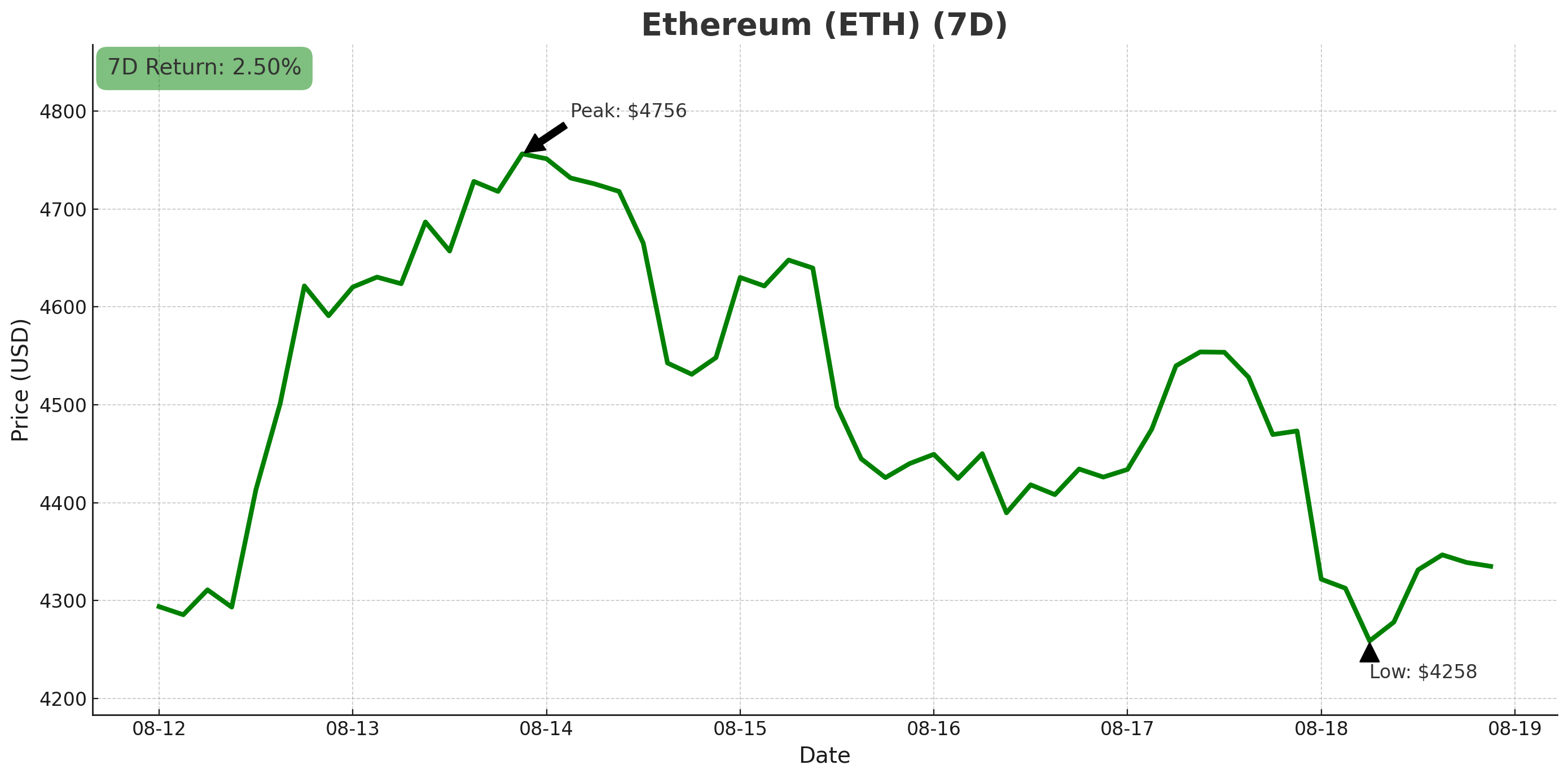 Ethereum chart - August 19, 2025