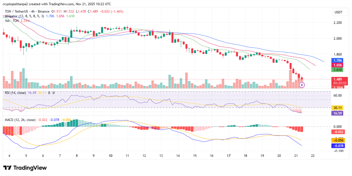 TONUSD chart by TradingView