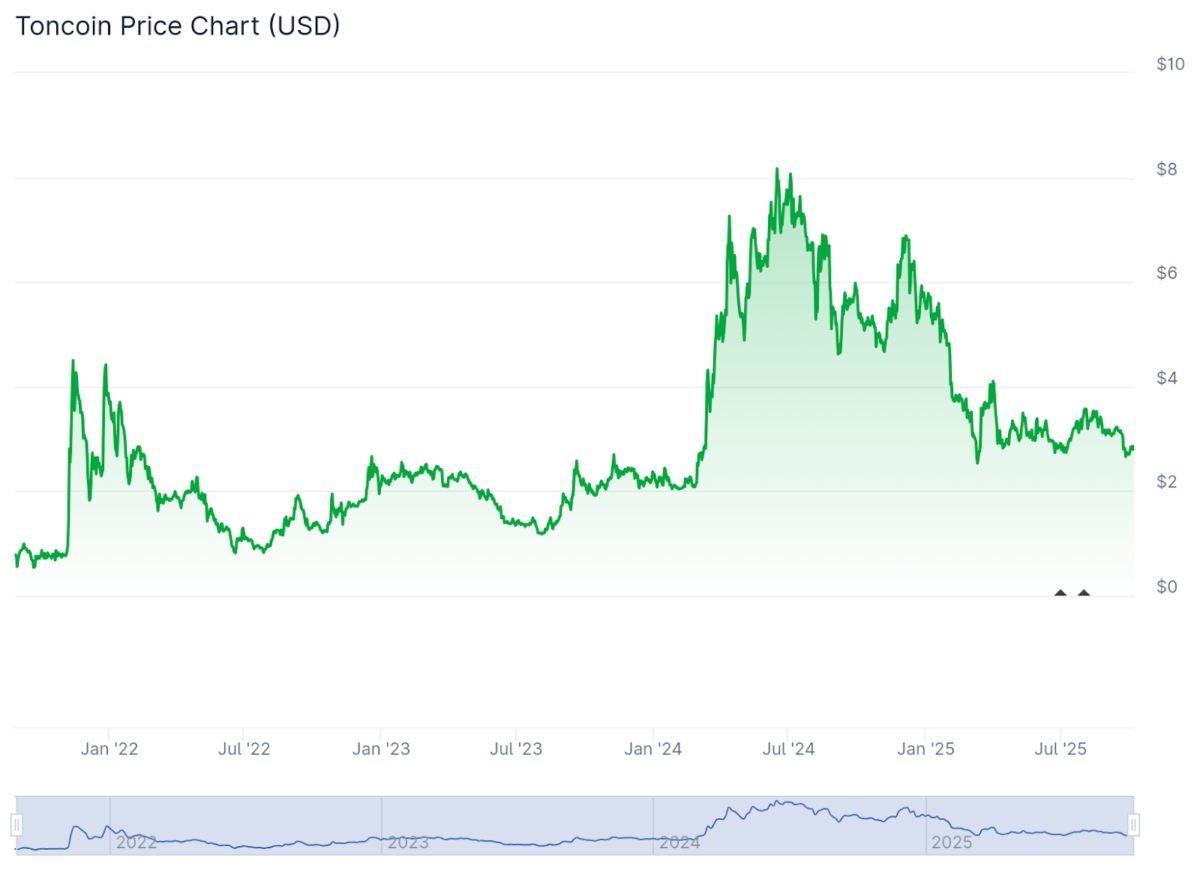 TON price prediction 2025 – 2031