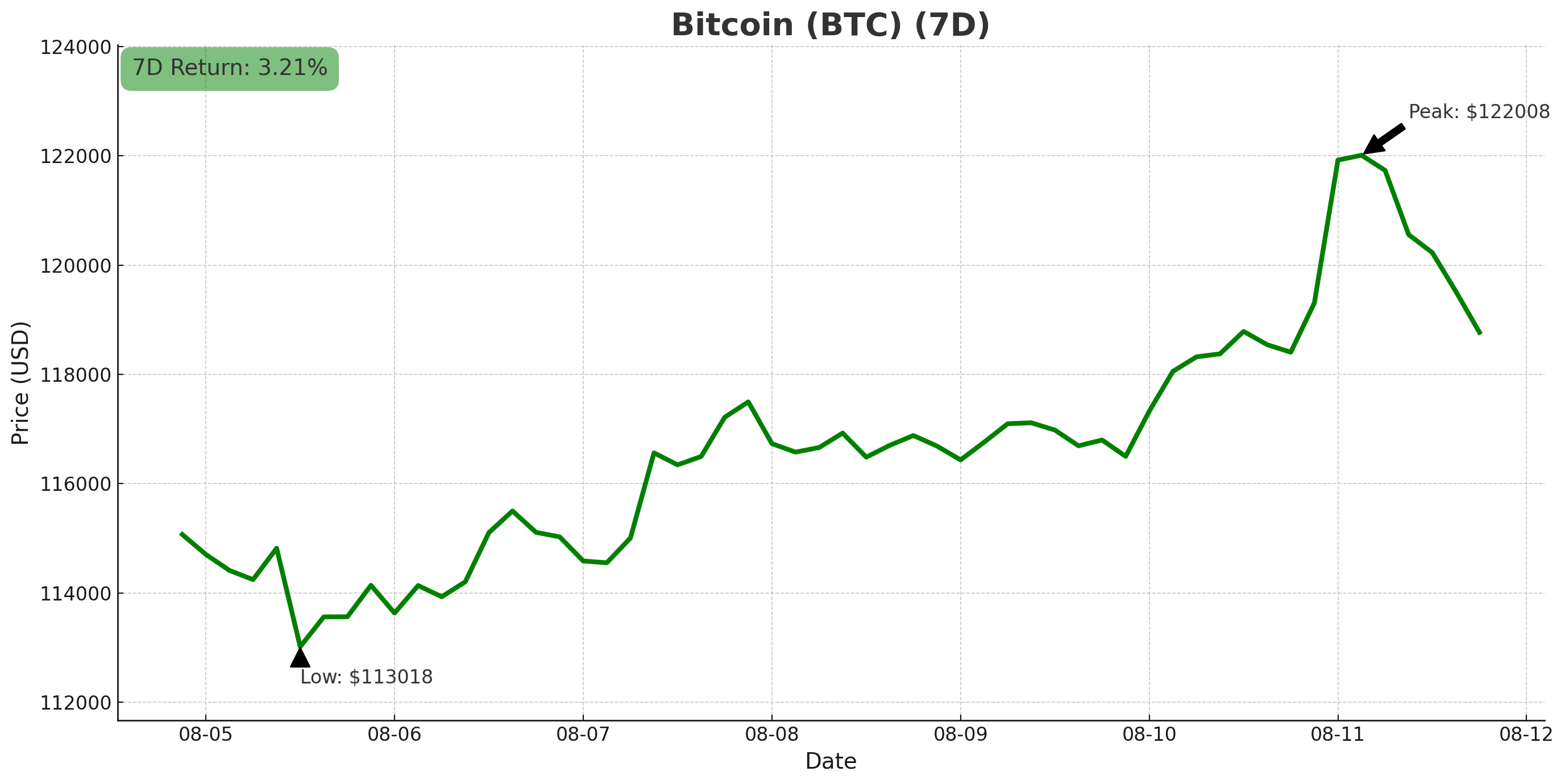 Bitcoin chart - August 12, 2025