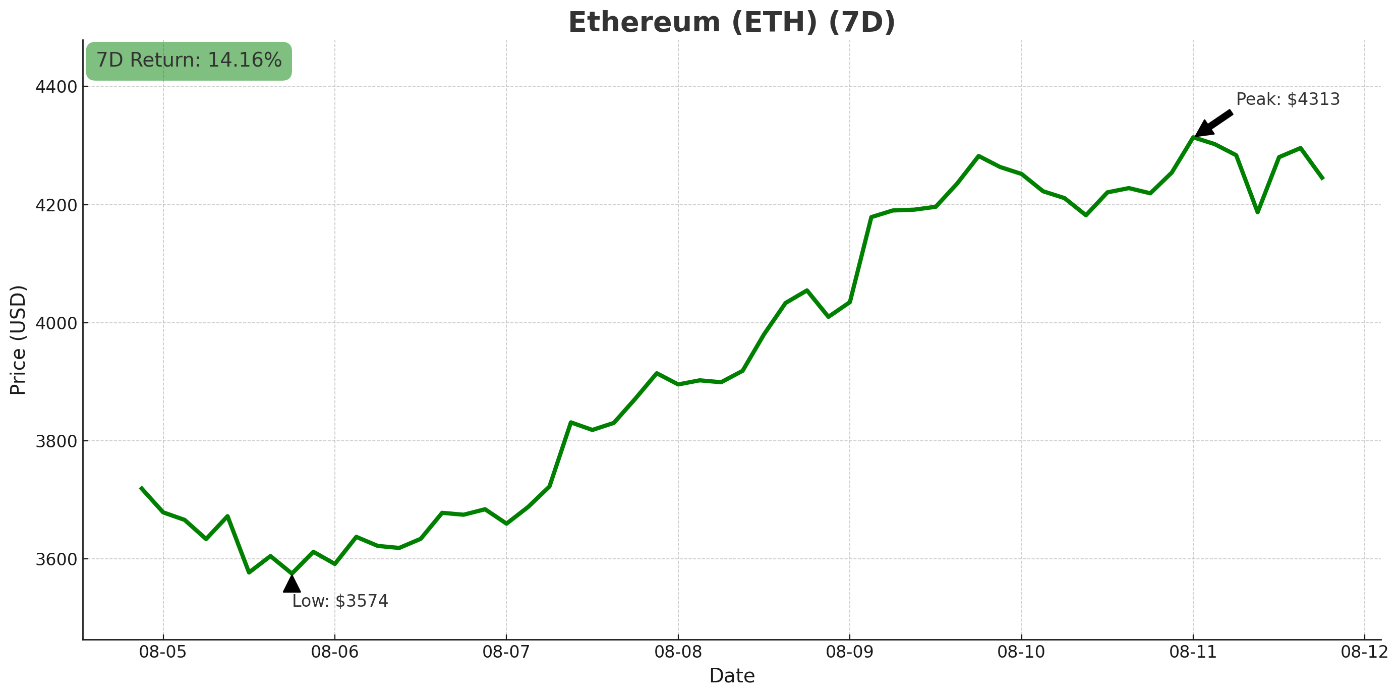Ethereum chart - August 12, 2025