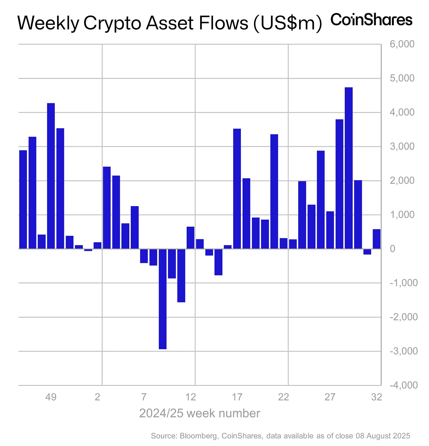 Weekly Crypto Asset Flows - August 8, 2025