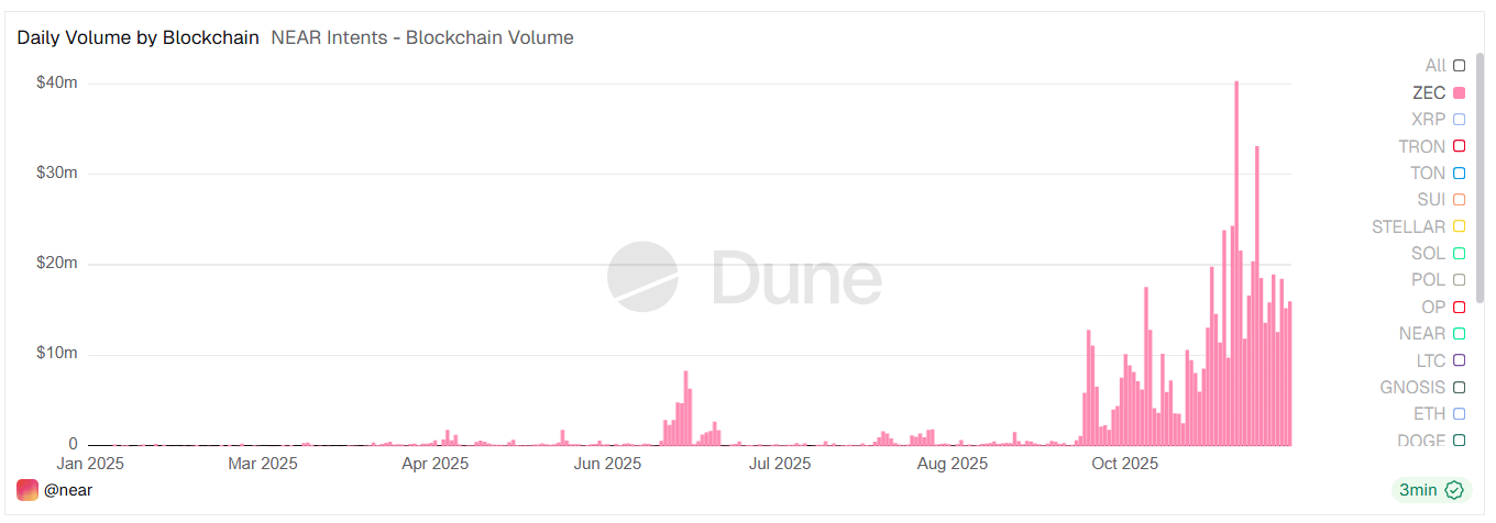 ZEC Volume on NEAR Intents. Source: Dune