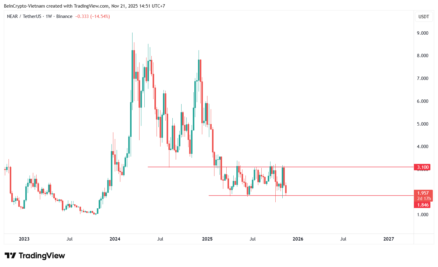 NEAR Price Performance. Source: TradingView.