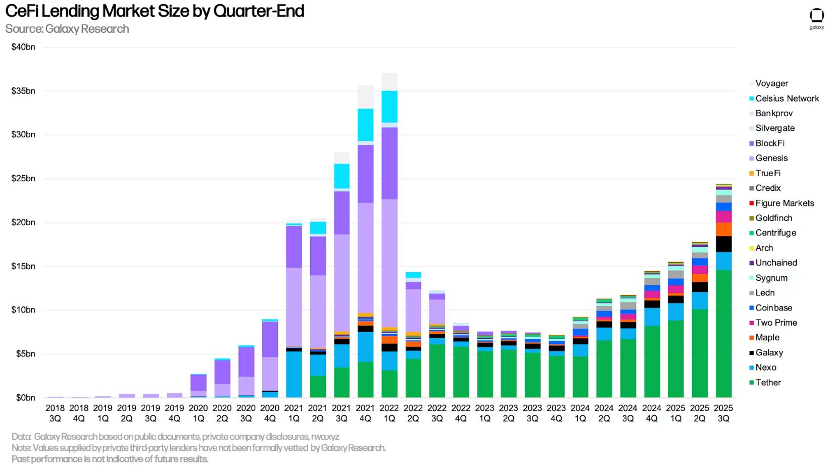 Centralized Lenders Have Changed