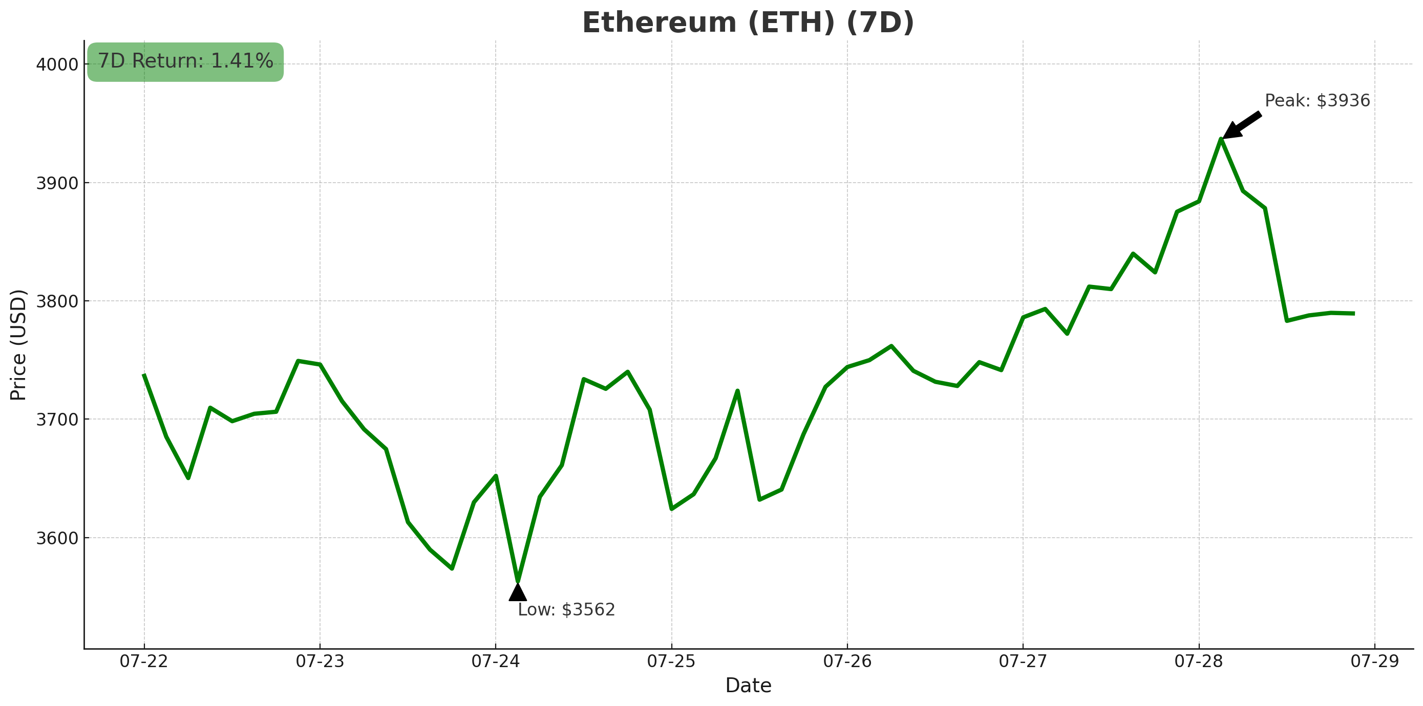 Ethereum chart - July 29, 2025