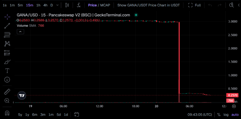 GANA/USDT trading stats