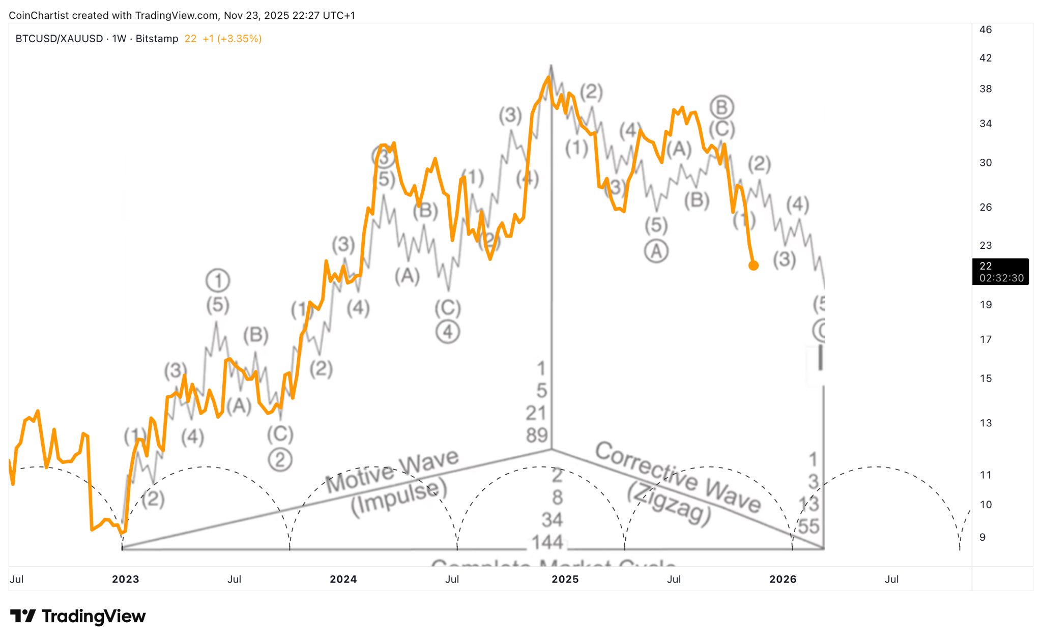 Cryptocurrencies, Federal Reserve, Dollar, Gold, Bitcoin Price, Investments, Markets, Cryptocurrency Exchange, Interest Rate, Price Analysis, Market Analysis