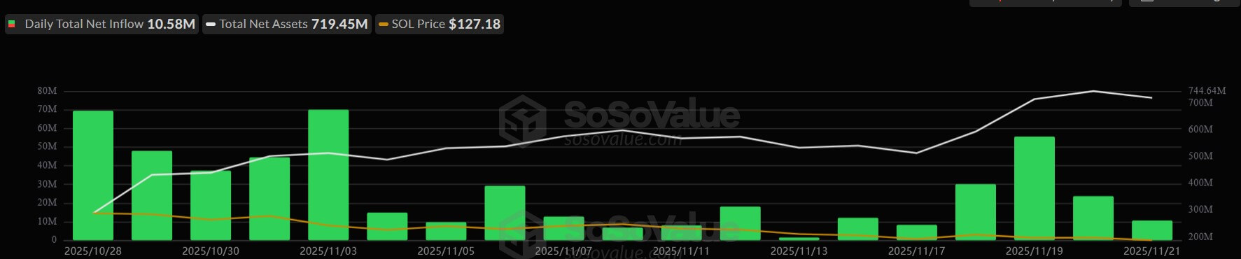 Solana ETF Flows