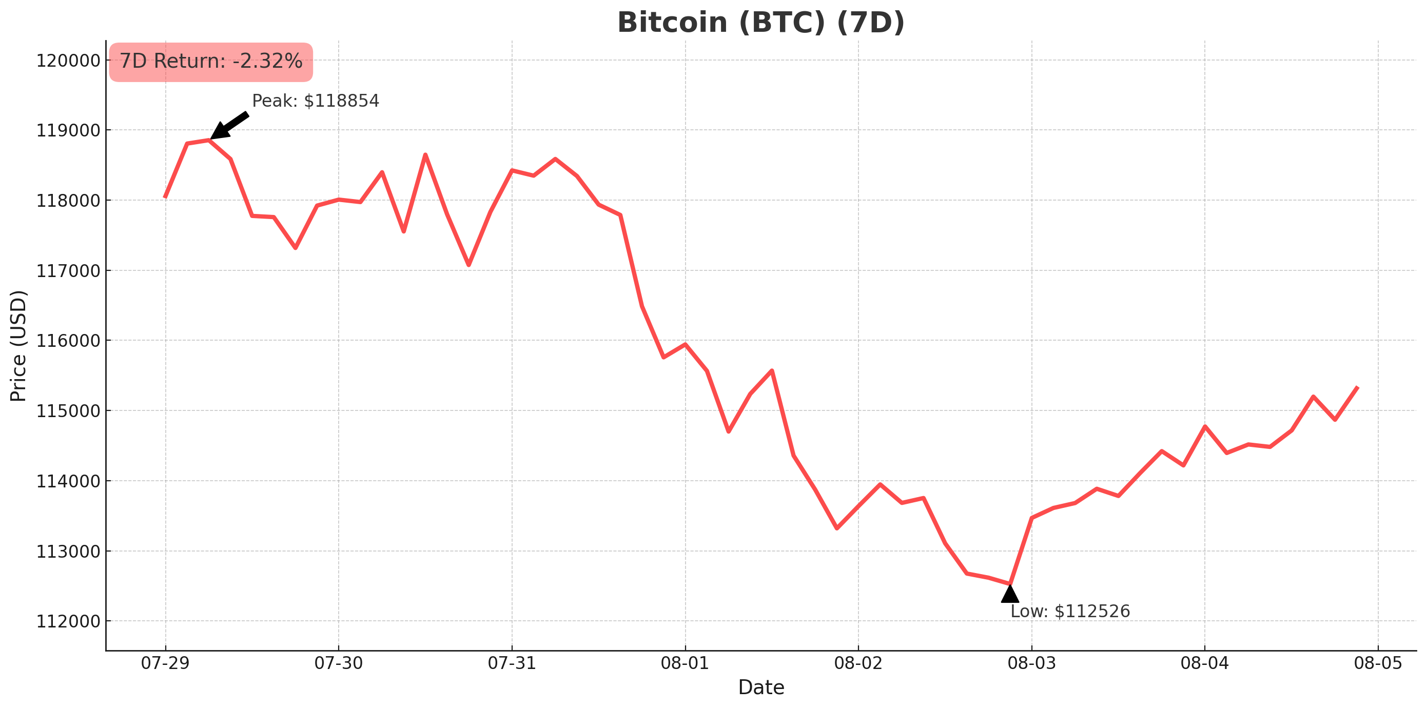 Bitcoin chart - August 5, 2025