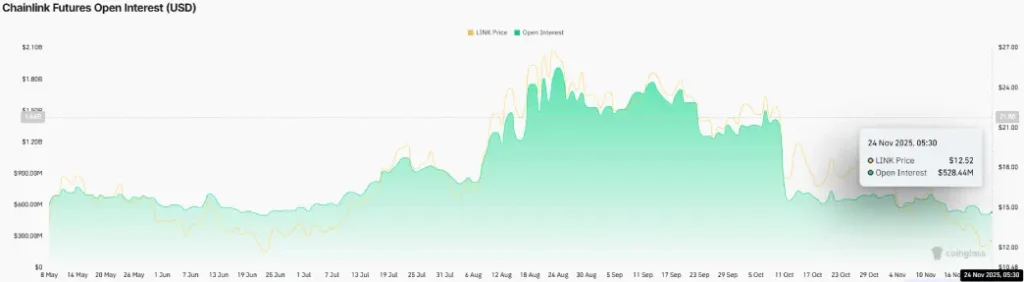 Chainlink Futures Open Interest