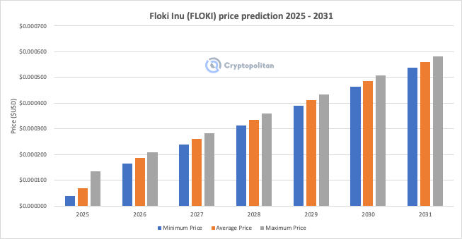 Floki Inu price prediction 2025 – 2031