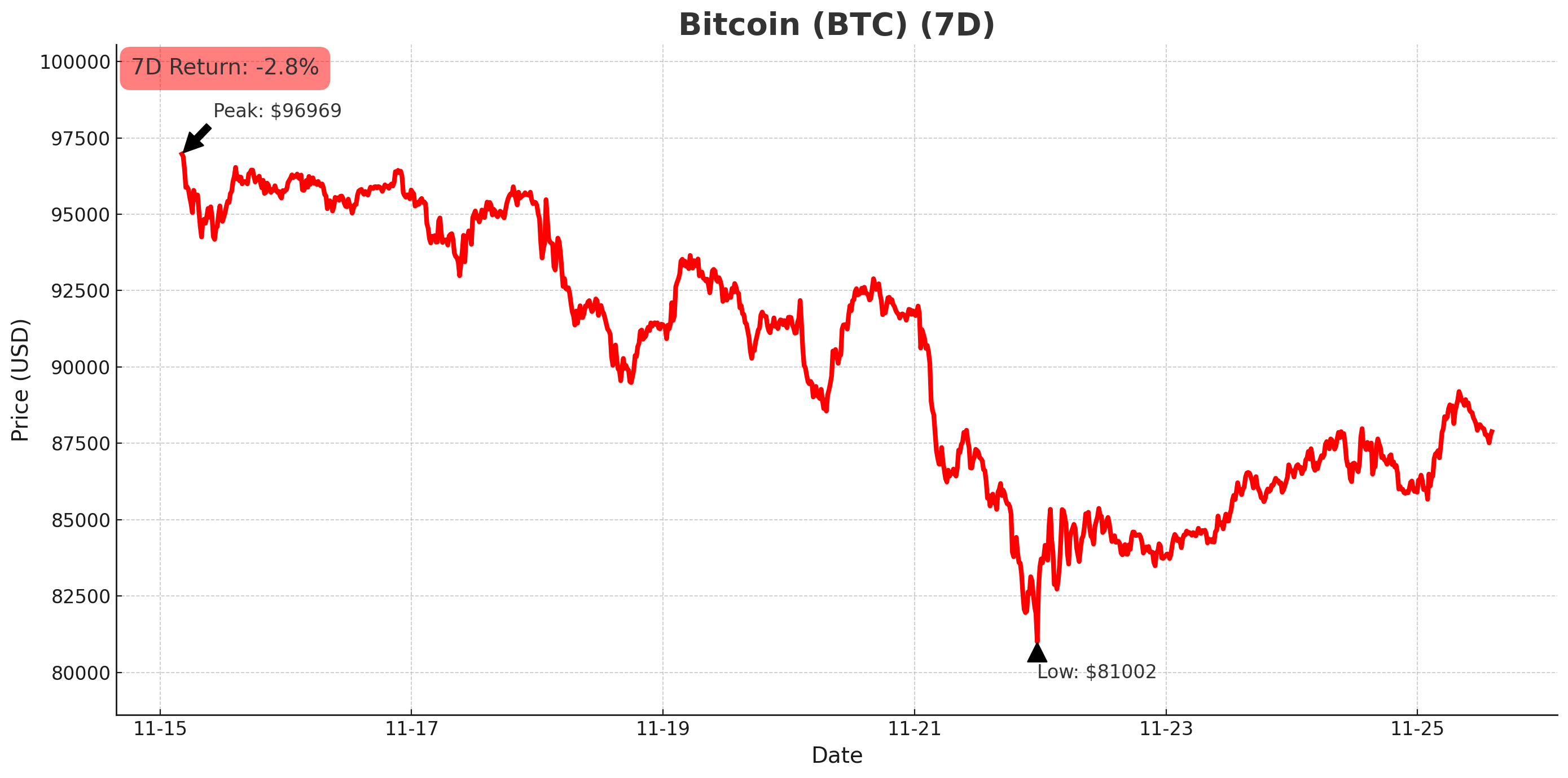 Bitcoin chart - November 25, 2025