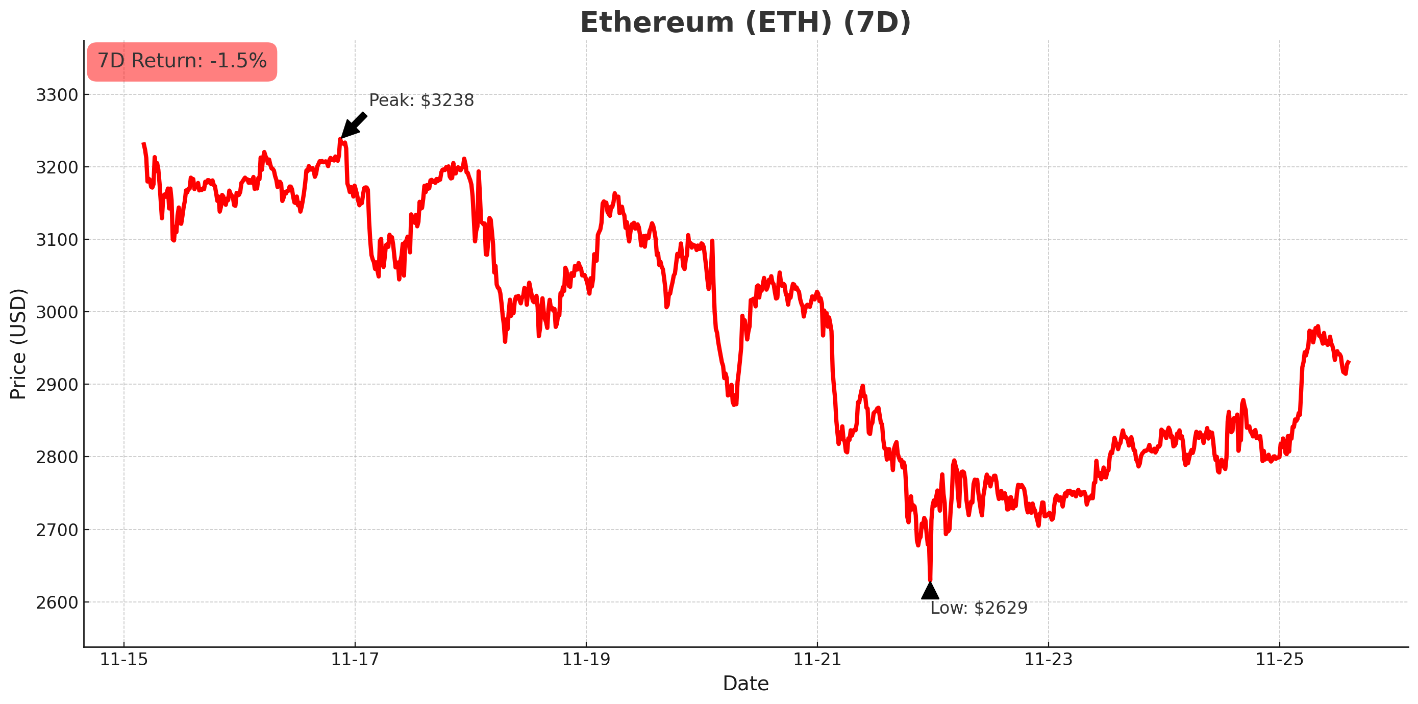 Ethereum chart - November 25, 2025