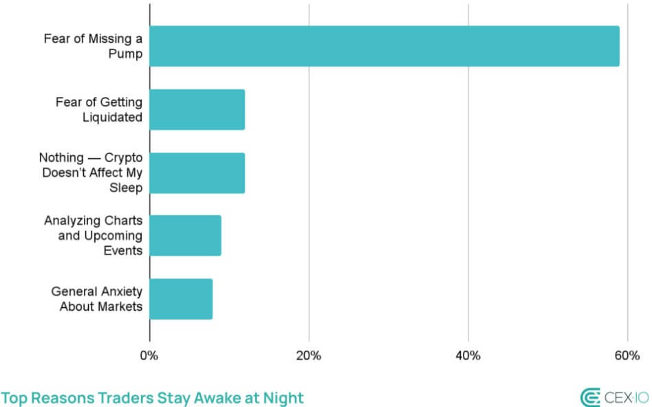 Why Crypto Traders Stay Awake