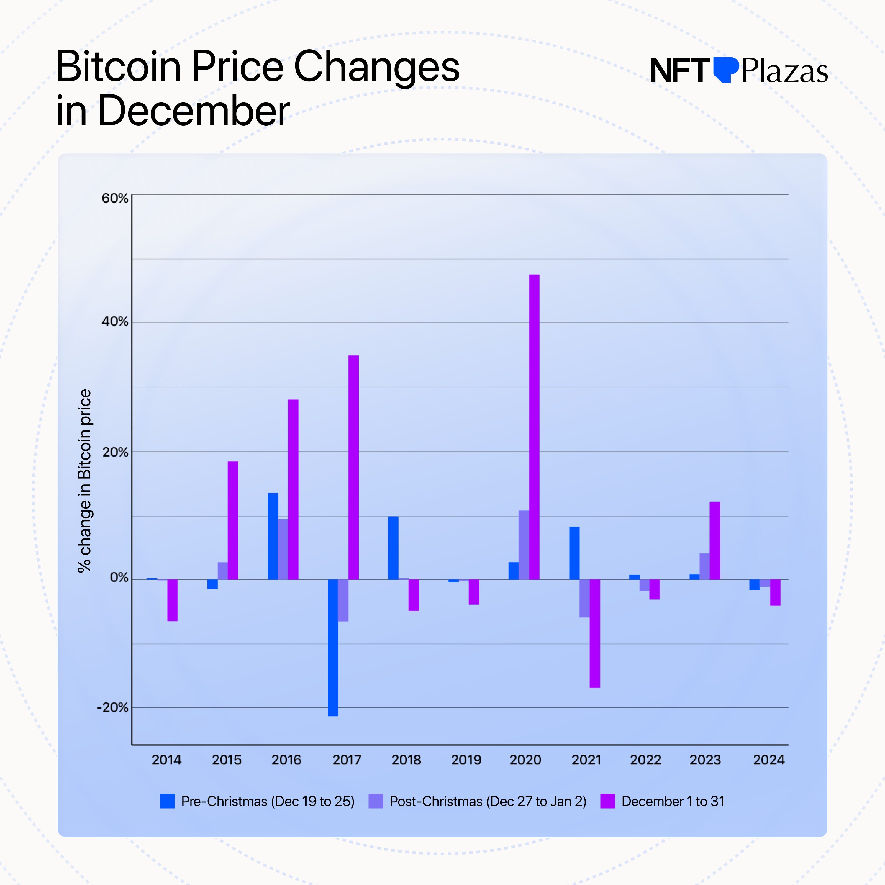 Does Bitcoin Price Go Up Every Christmas?