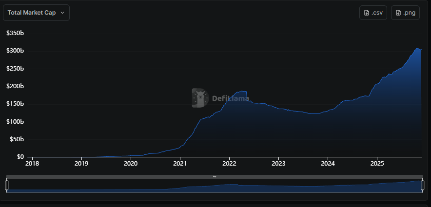 Graph of total market cap for stablecoins. Source: DefiLlama
