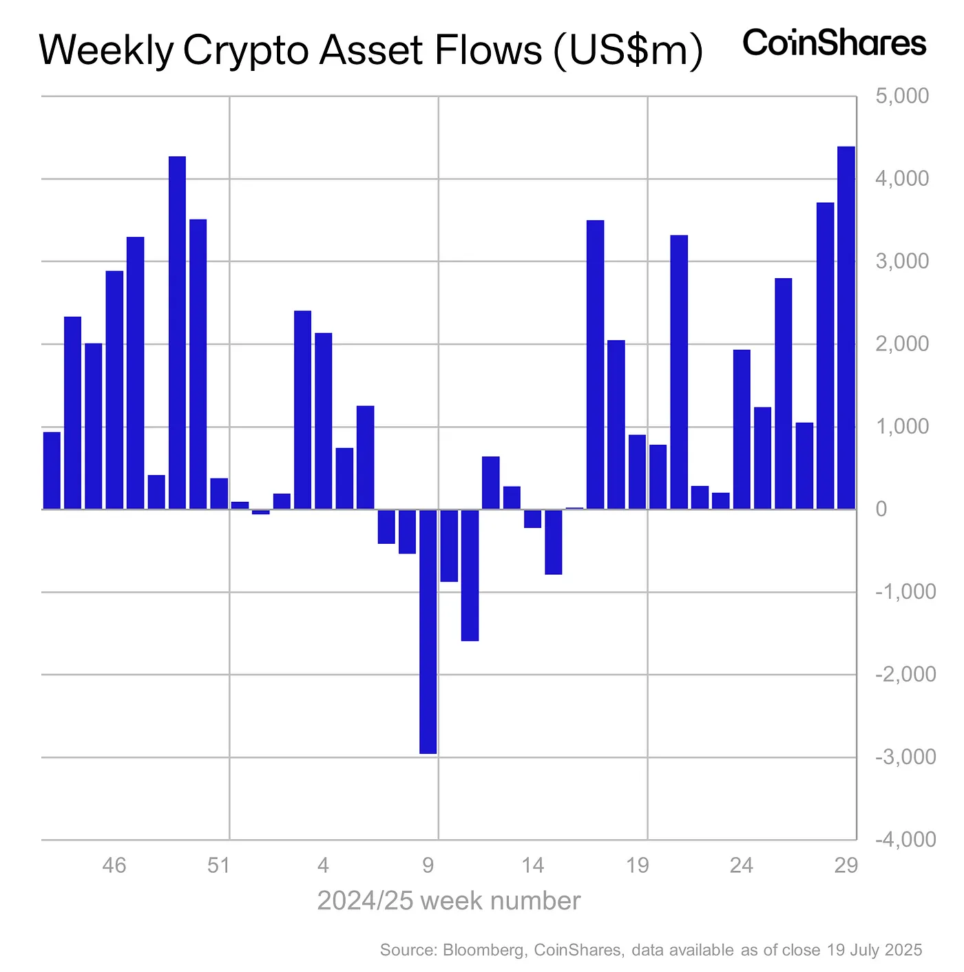weekly crypto asset flows - july 19, 2025