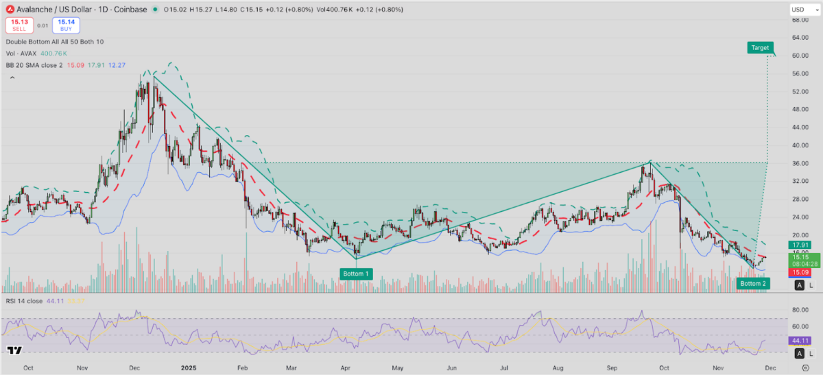 Avalanche (AVAX) price forecast, Nov 28, 2025| Source: TradingView