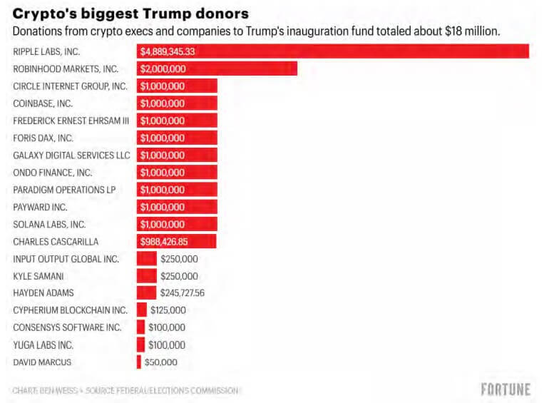 Trump crypto donors
