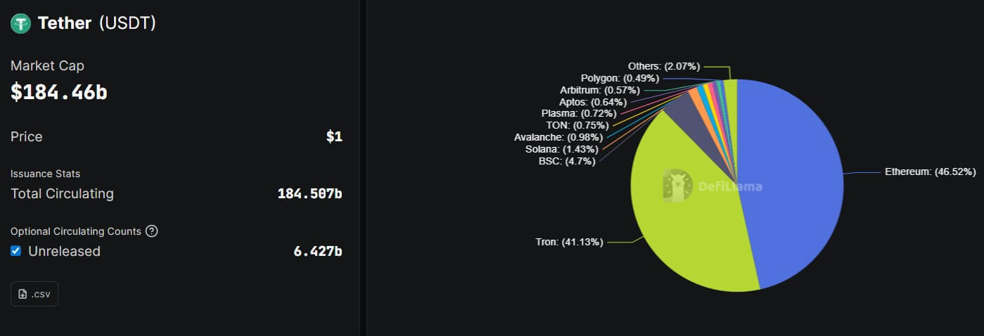 Tether USDT Market Capitalization