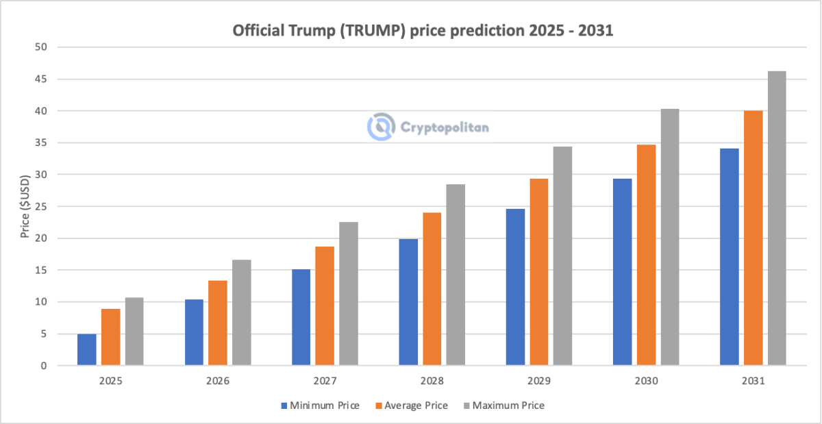 Official Trump $TRUMP price prediction 2025 - 2031