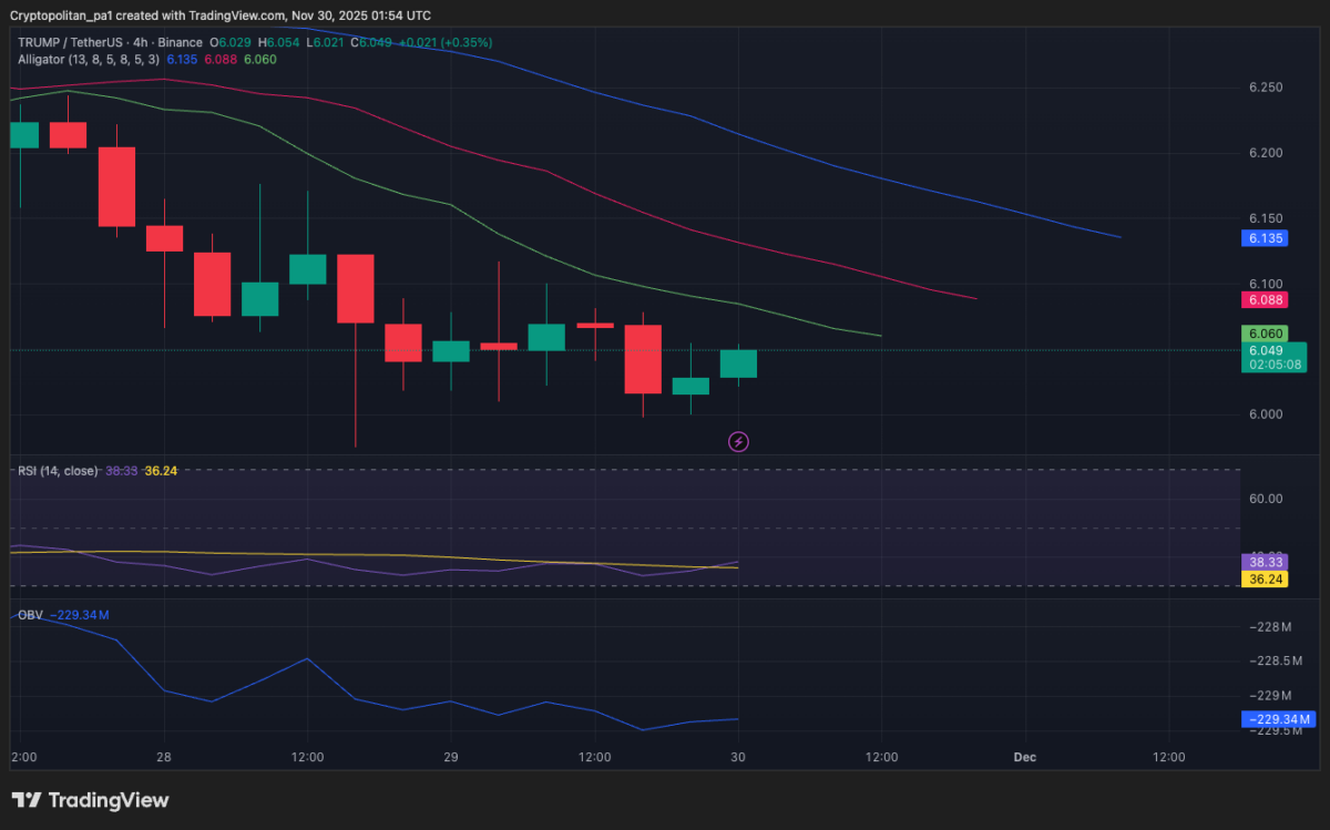 Official Trump 4-hour price analysis