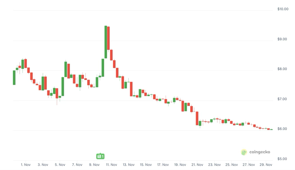 Official Trump coin price history