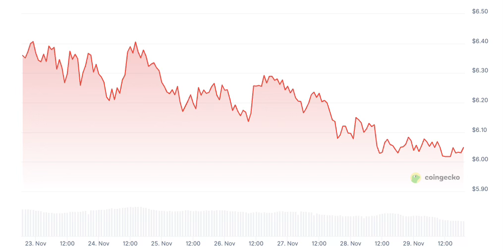 Official Trump coin price history