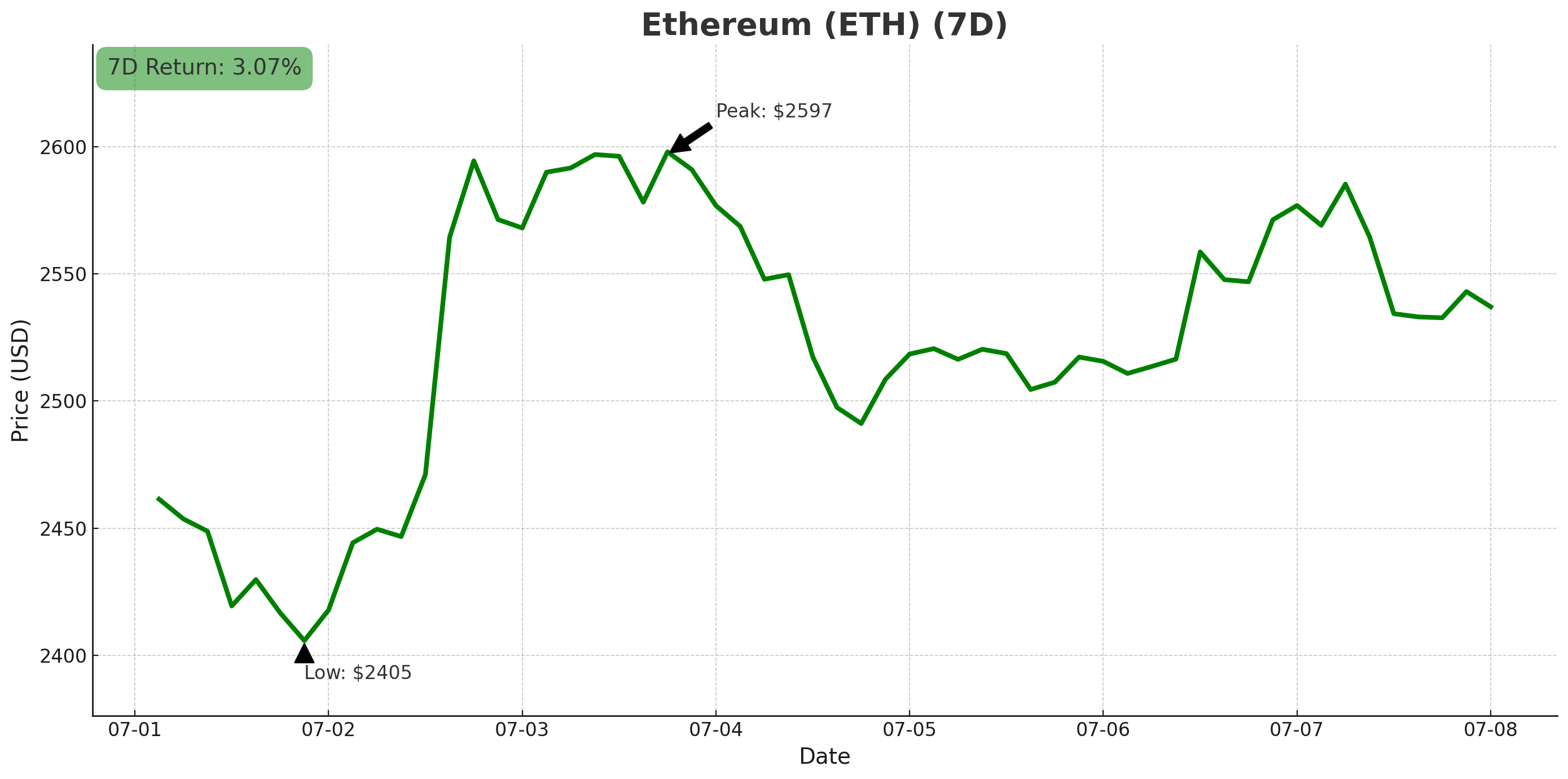 Ethereum chart - July 8, 2025