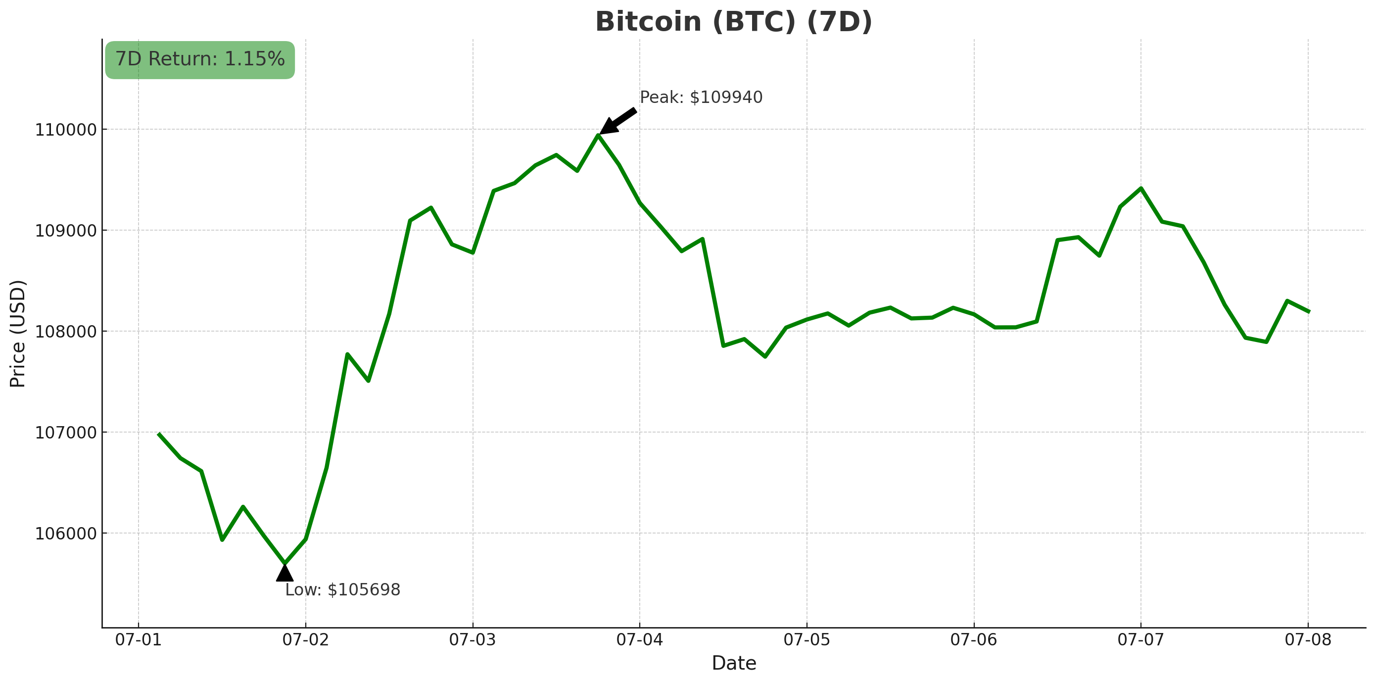 Bitcoin chart - July 8, 2025