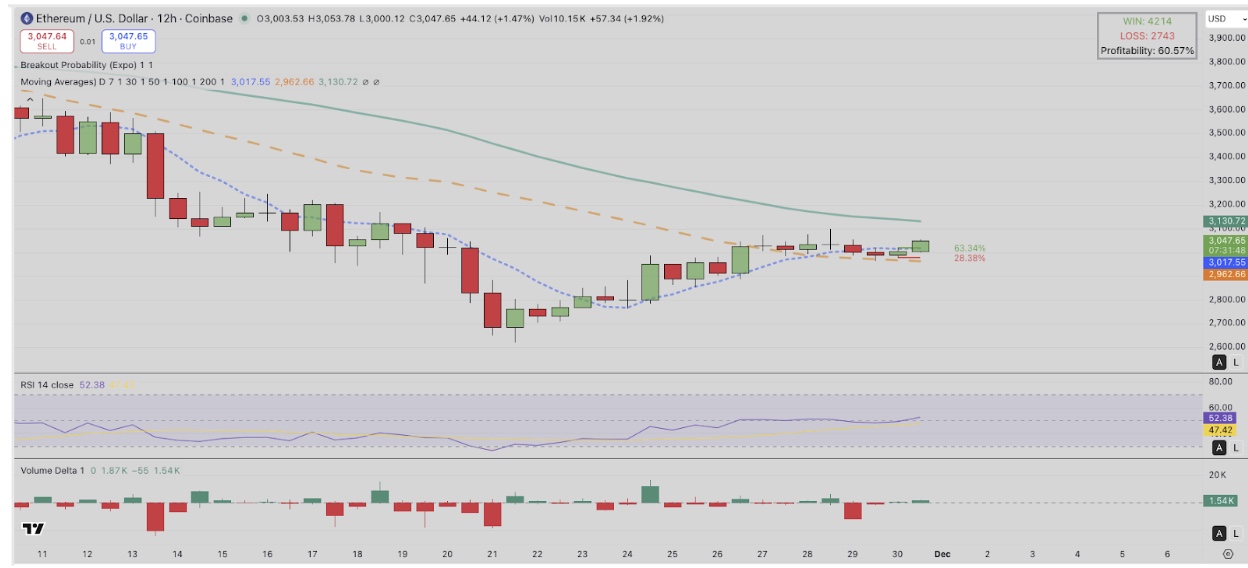 Ethereum (ETH) Technical Price Analysis | Nov 30 2025 | Source: TradingView 