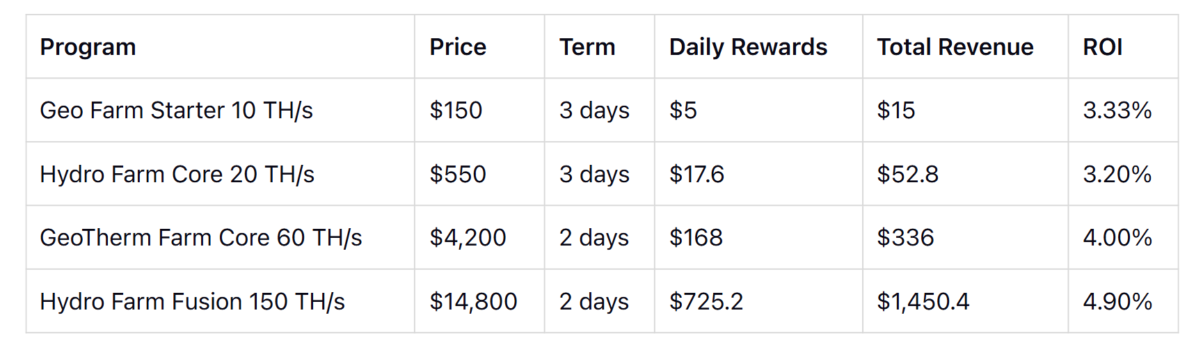 Example AutoHash BTC Plans