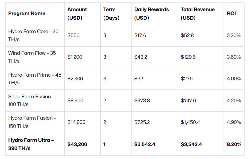 AutoHash Cloud Mining Contracts (2025 Updated Plans)