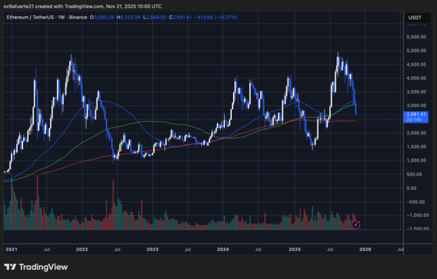 ETH setting fresh lows | Source: ETHUSDT chart on TradingView