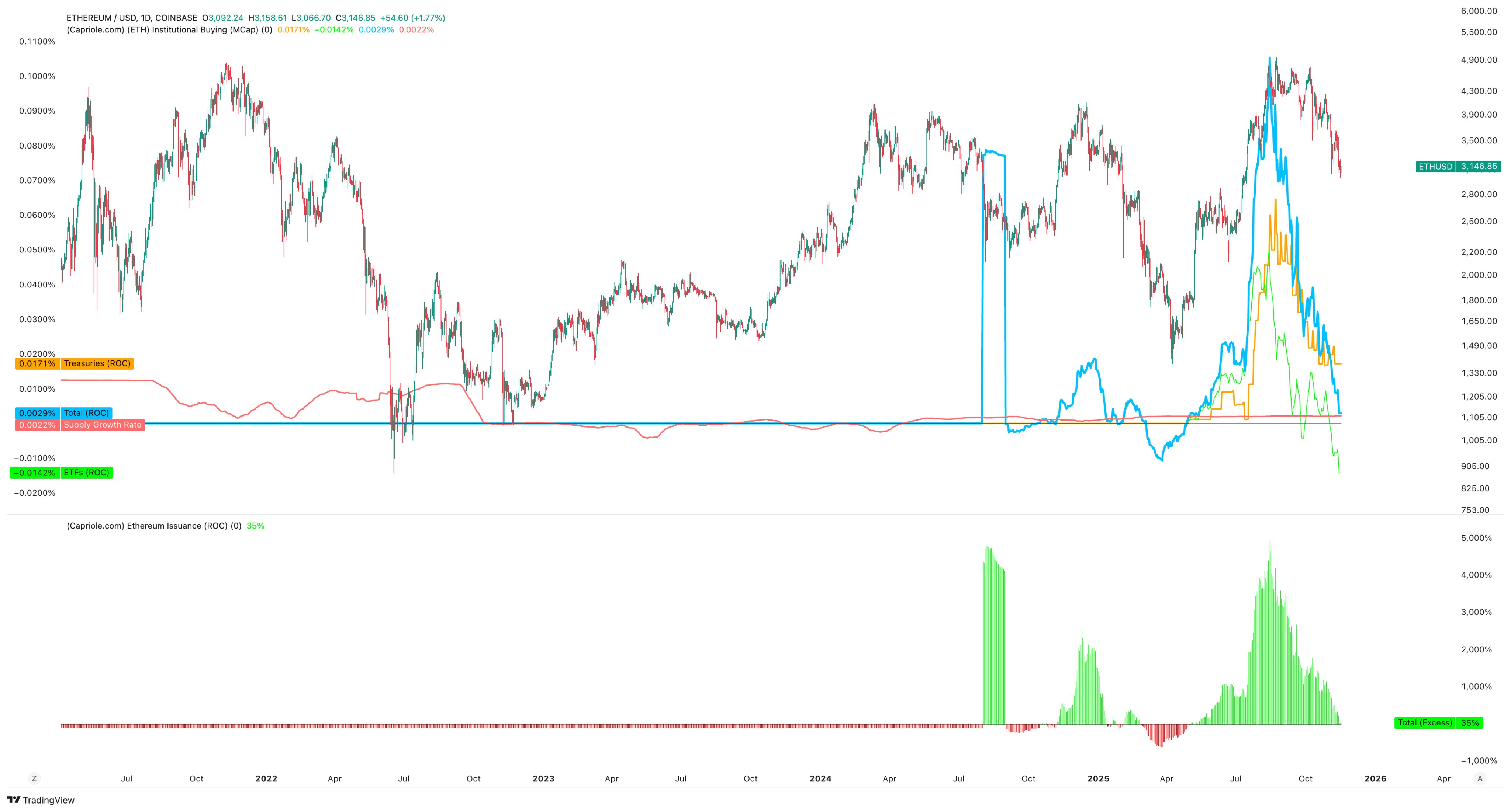 Ethereum Treasury Buying