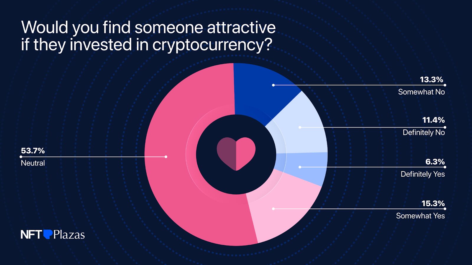 75% Are Open to Dating a Crypto Investors